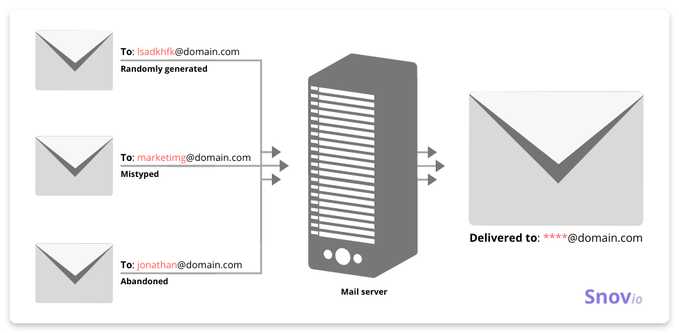catch-all email server principle