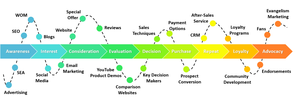 Customer journey stages graph