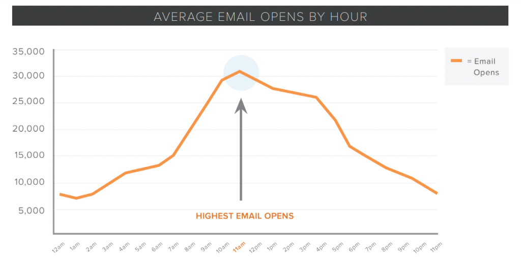 Best Time To Send Email According To Science