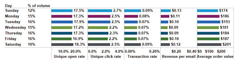 email marketing study