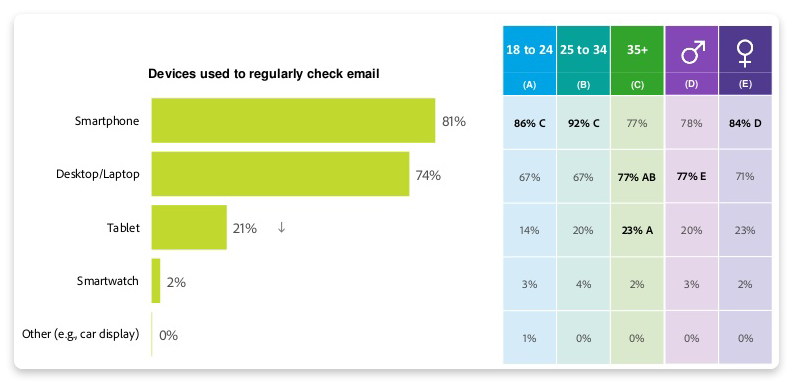 Email marketing statistics