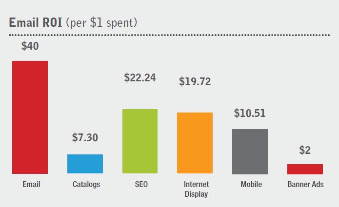 email roi