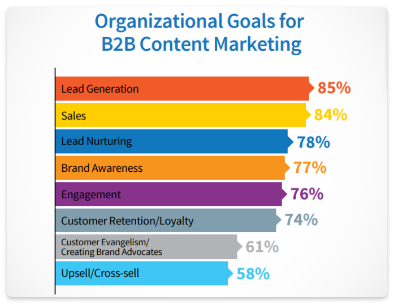 Organization Goals for B2B Content Marketing