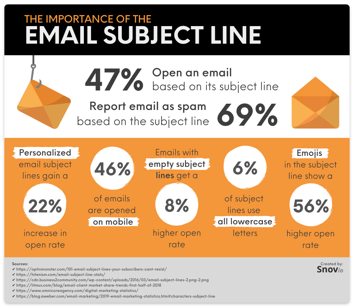 Email subject line statistics