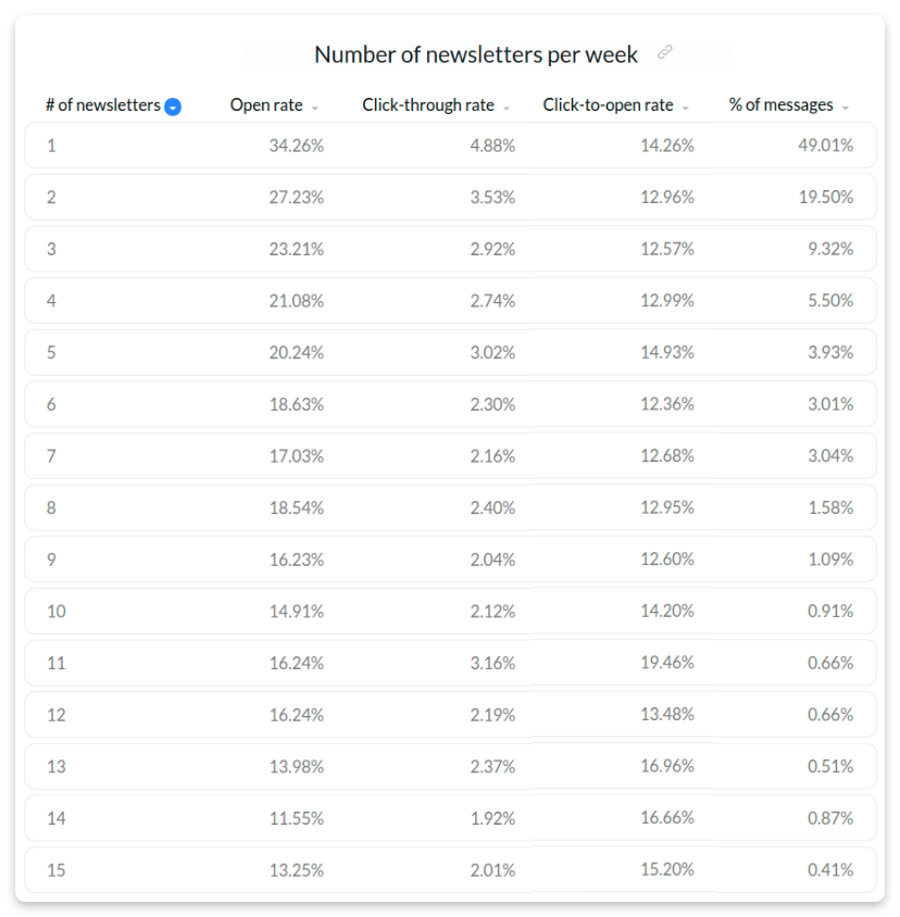 Number of newsletters per week