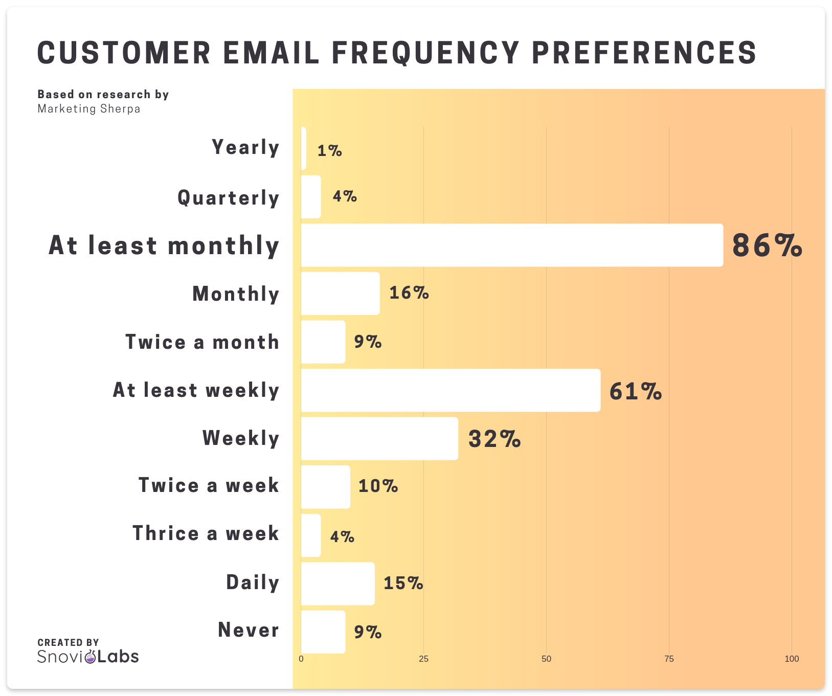 Customer email frequency preferences