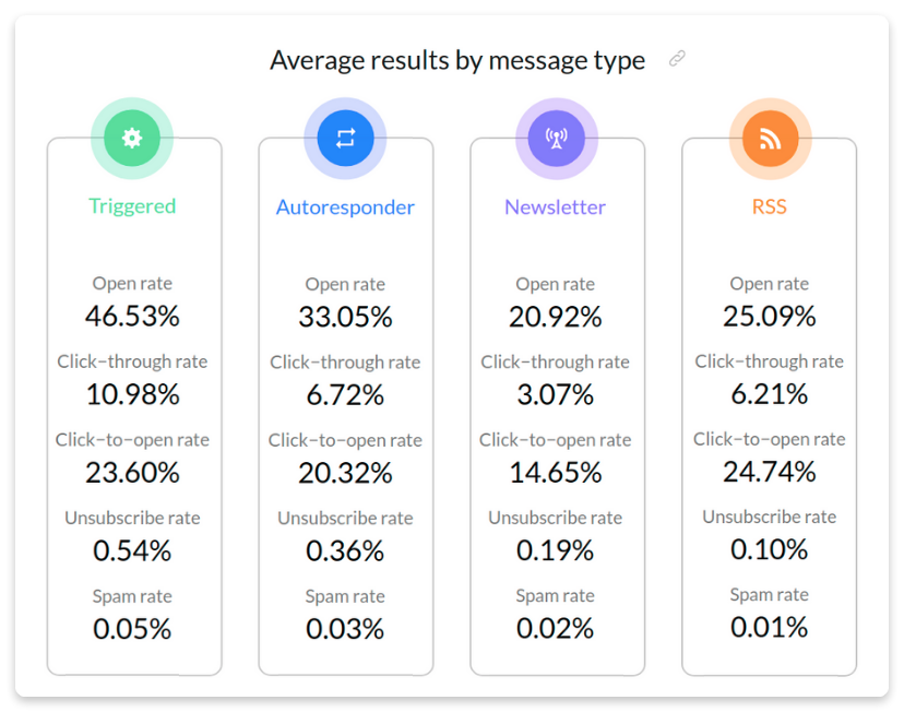 Email frequency