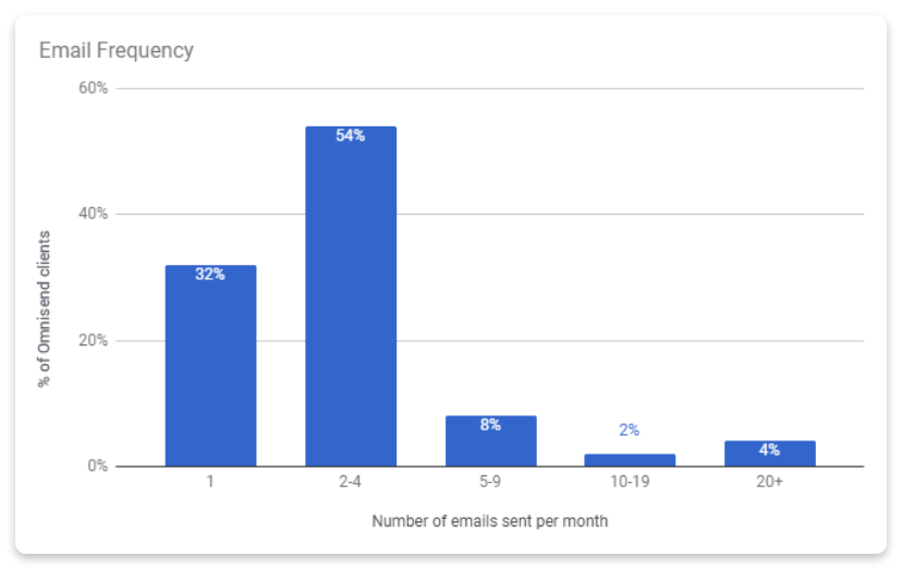 Email frequency