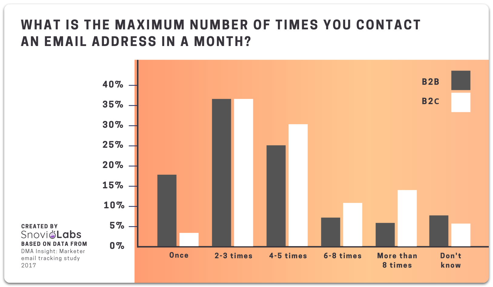 Maximum email frequency