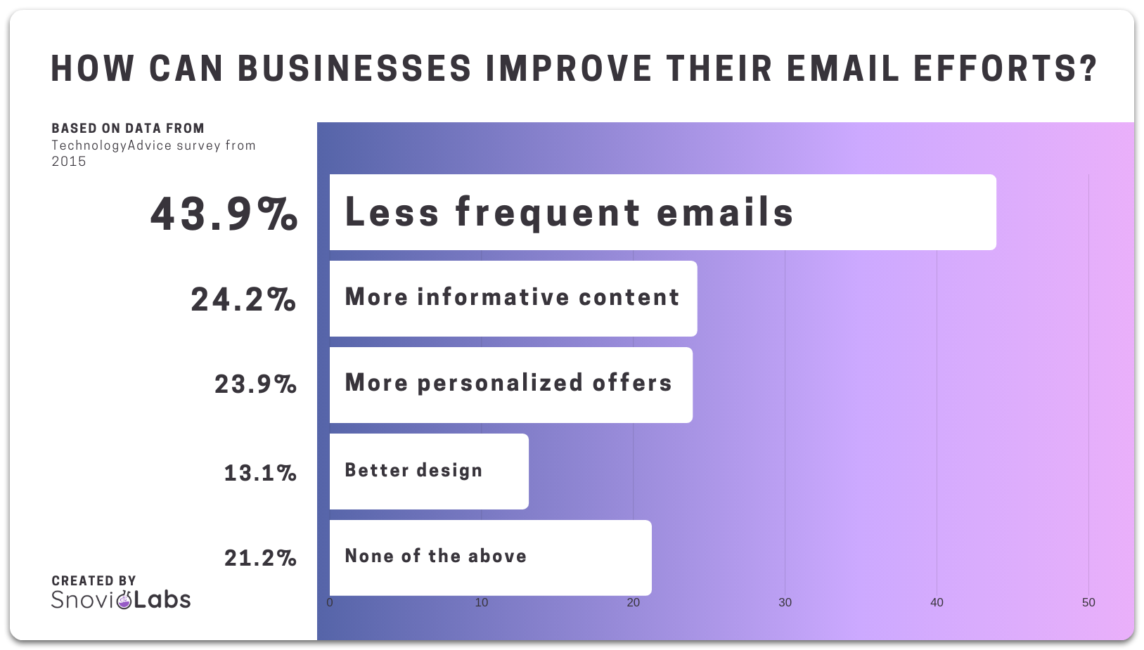 Email campaigns best practises