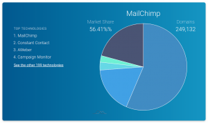 email marketing software market share