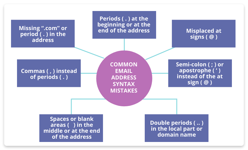 common email address syntax mistakes