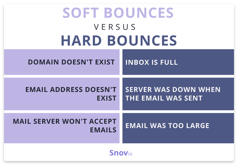 soft bounces vs. hard bounces
