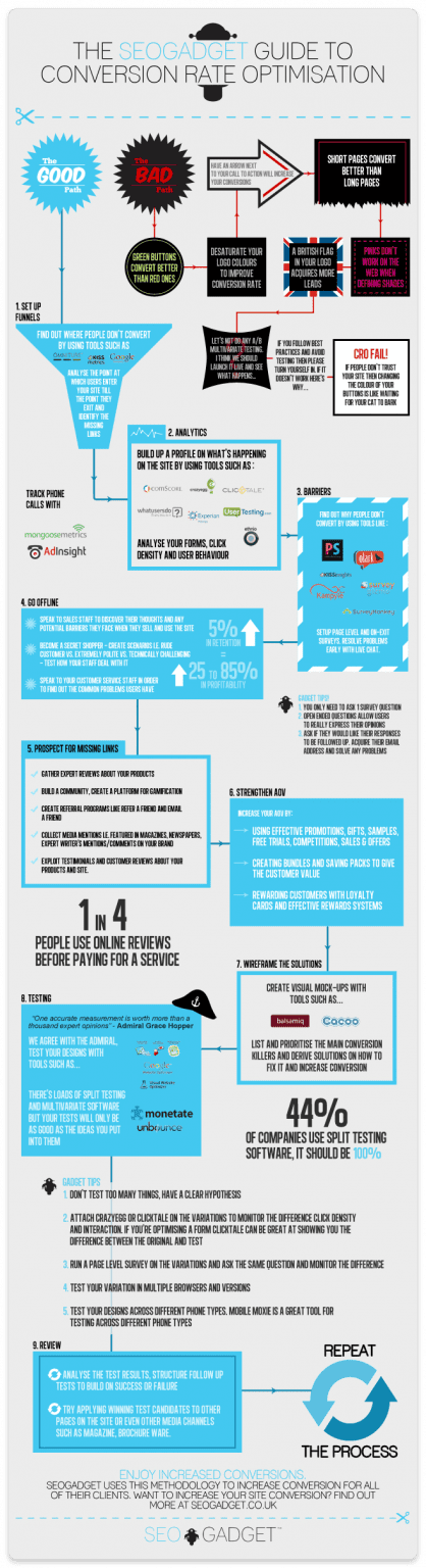 Conversion Rate Optimization: Strategies, Tools, And Best Practices