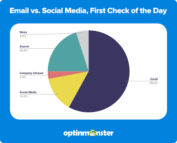 email vs social media first check of the day