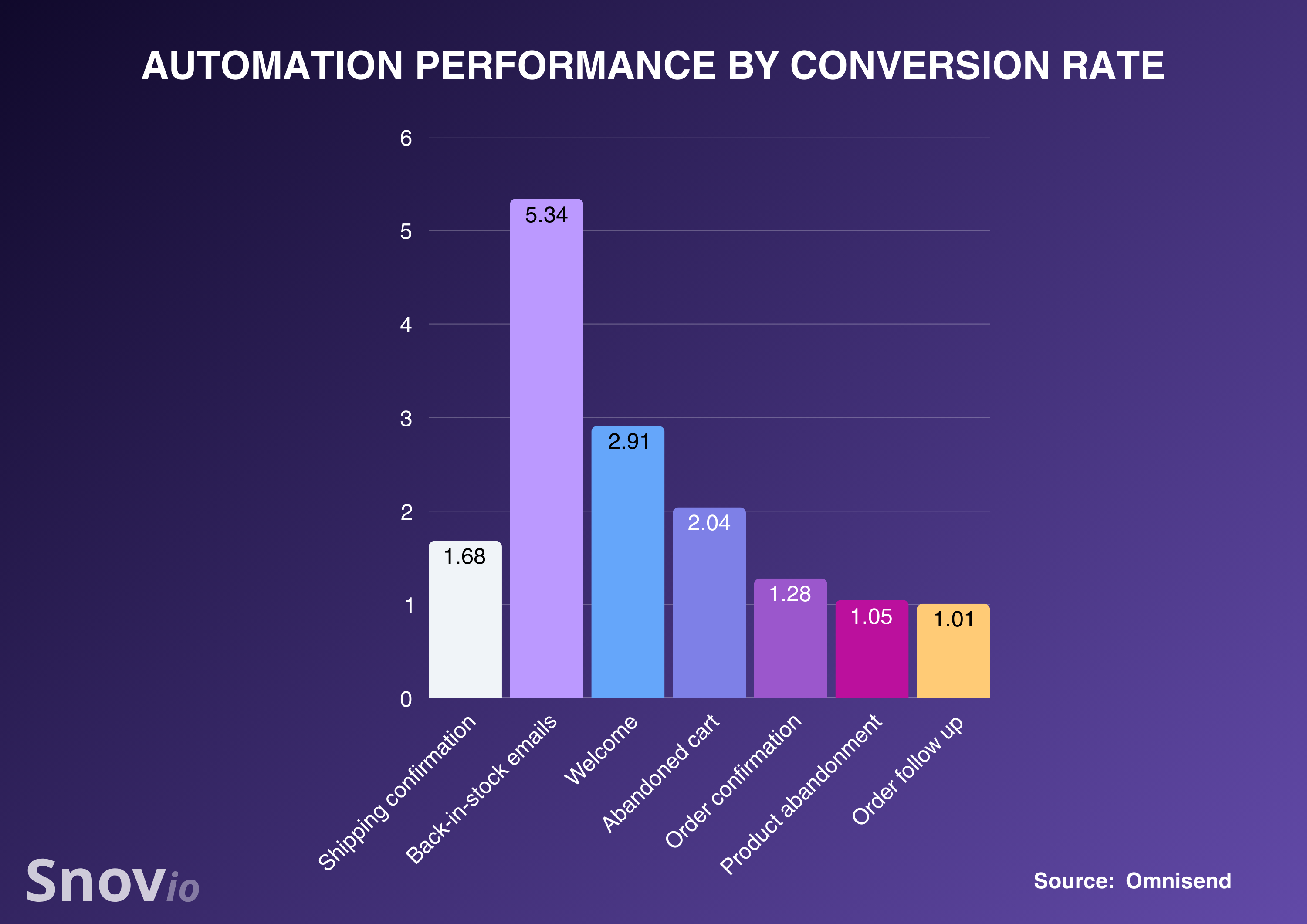 email marketing automation statistics