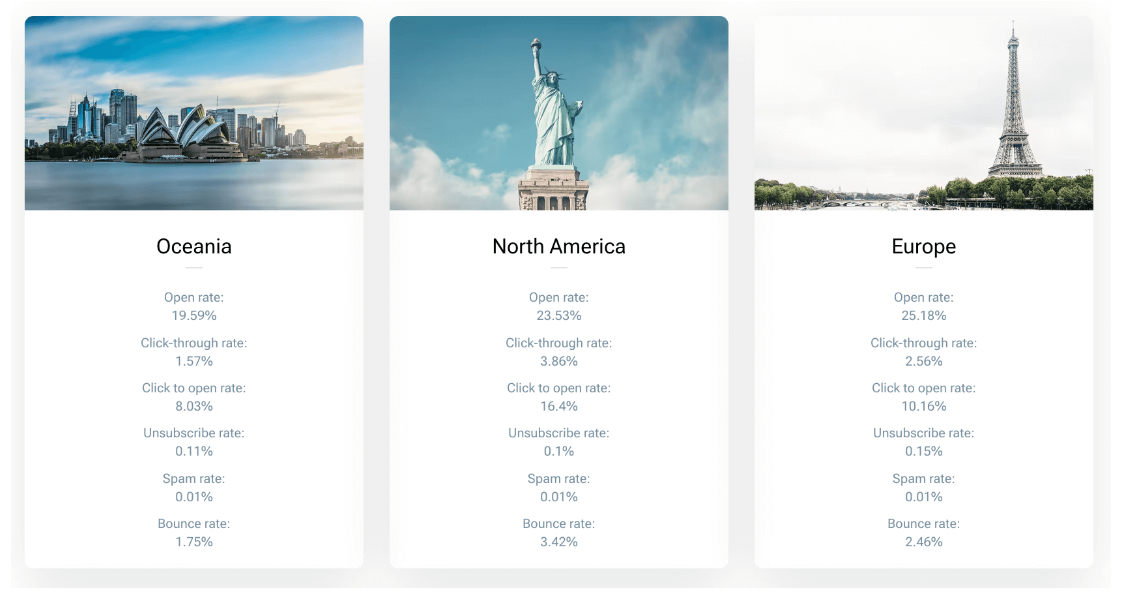 Email statistics across continents