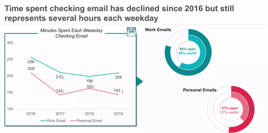 Time spent checking email