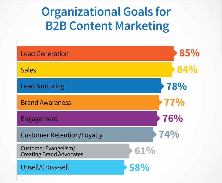 Organizational goals of B2B content marketing