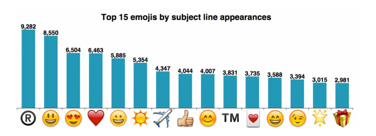 most popular emojis in subject lines