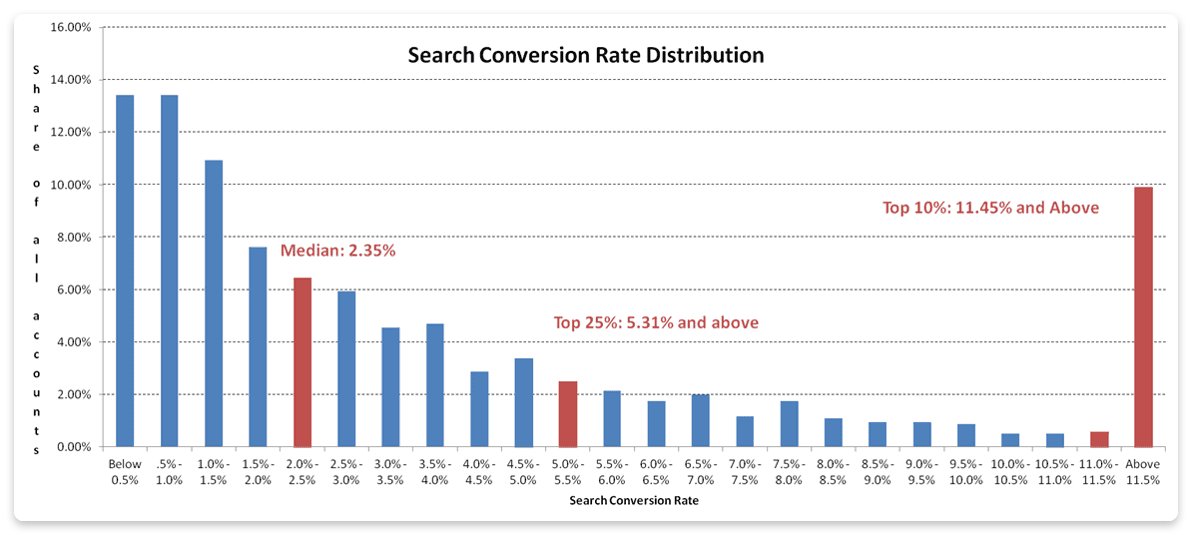 search conversion rate