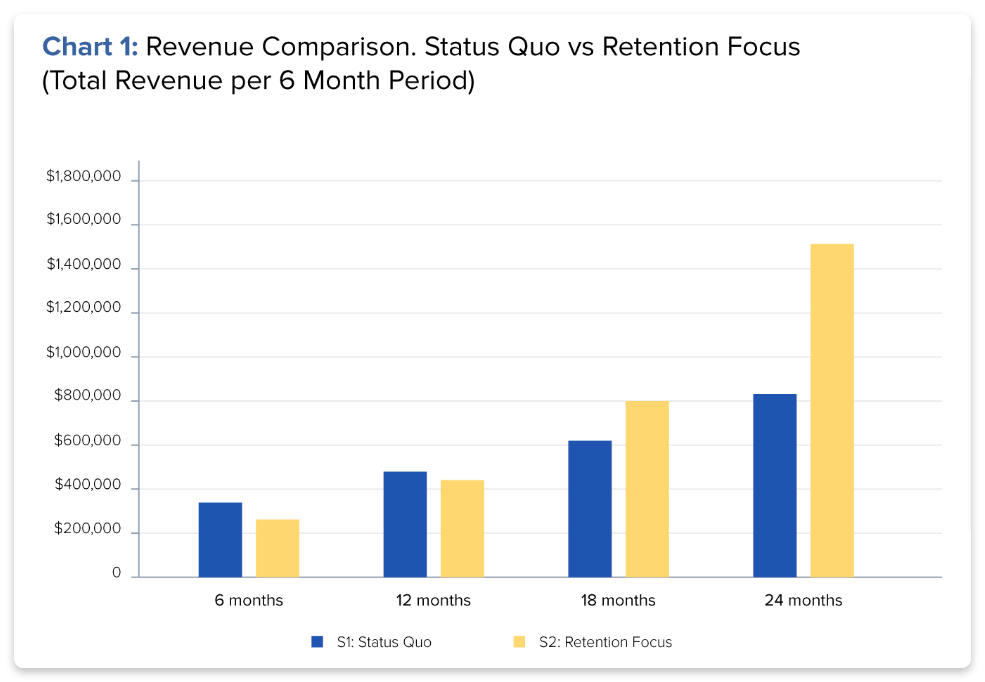 customer retention results CRO