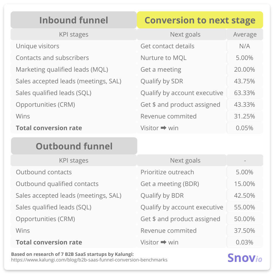 funnel conversion rate by stage