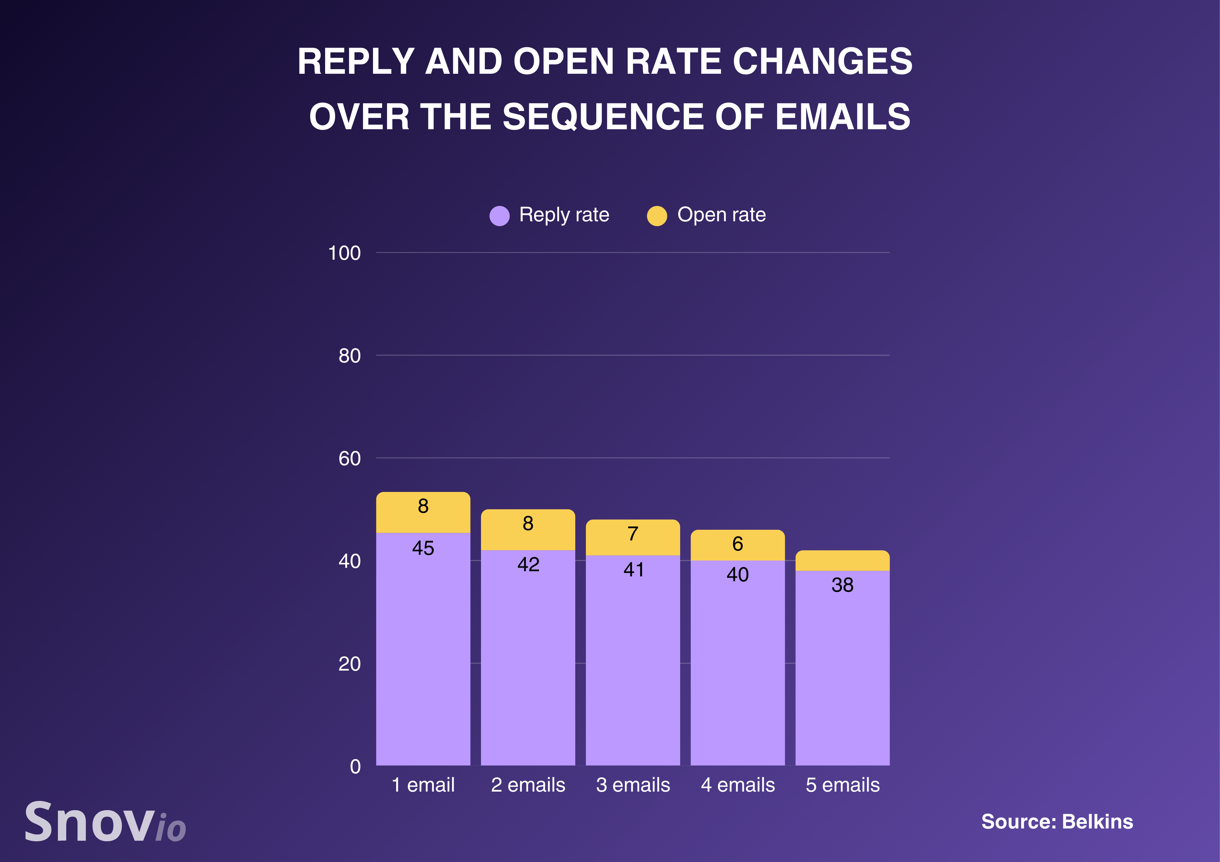 open rate and reply rate statistics over the course of the email campaign