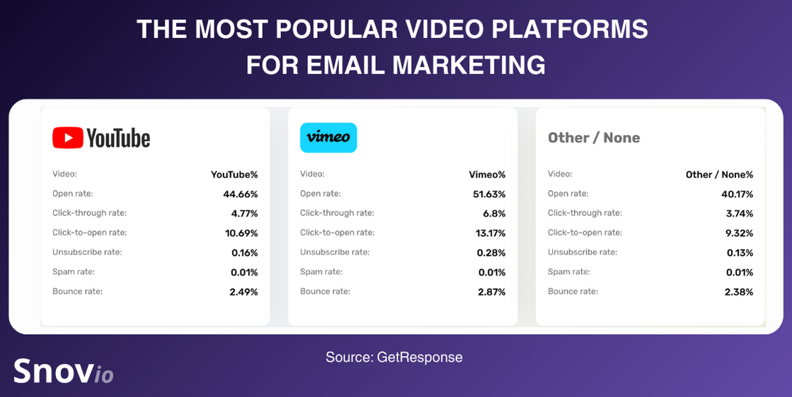 the most popular video platform for email marketing