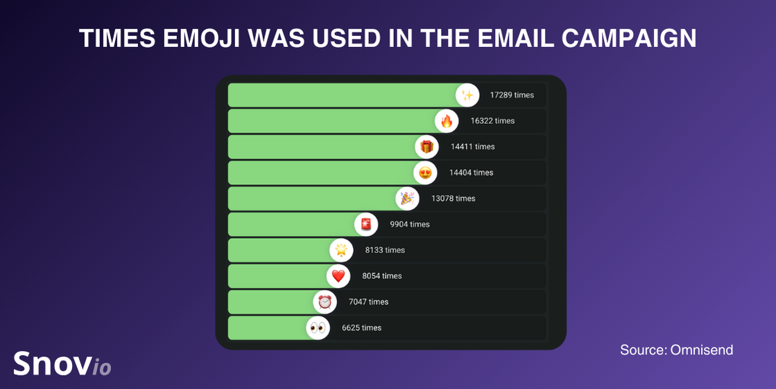 emoji in email campaigns usage statistics