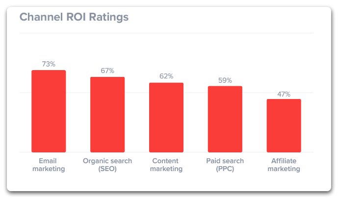 roi ratings