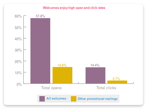 Welcome emails open and click rates