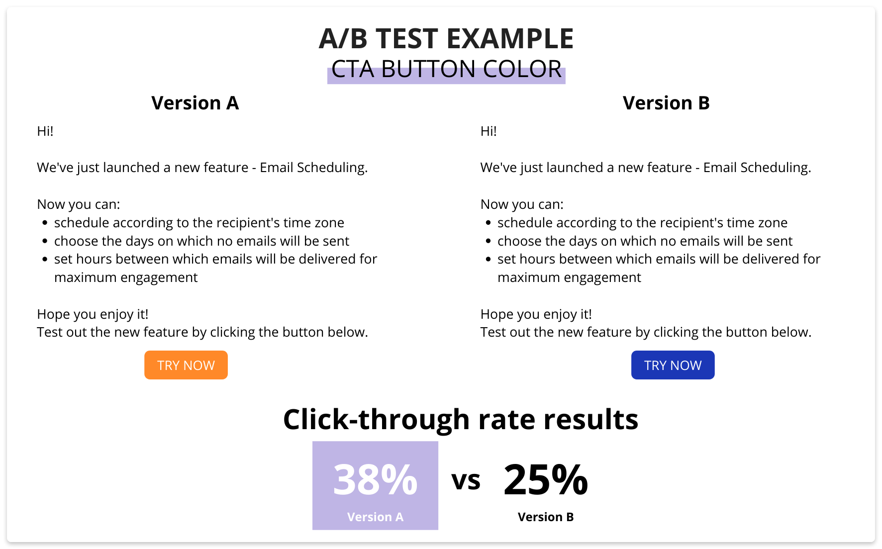 A/B test example