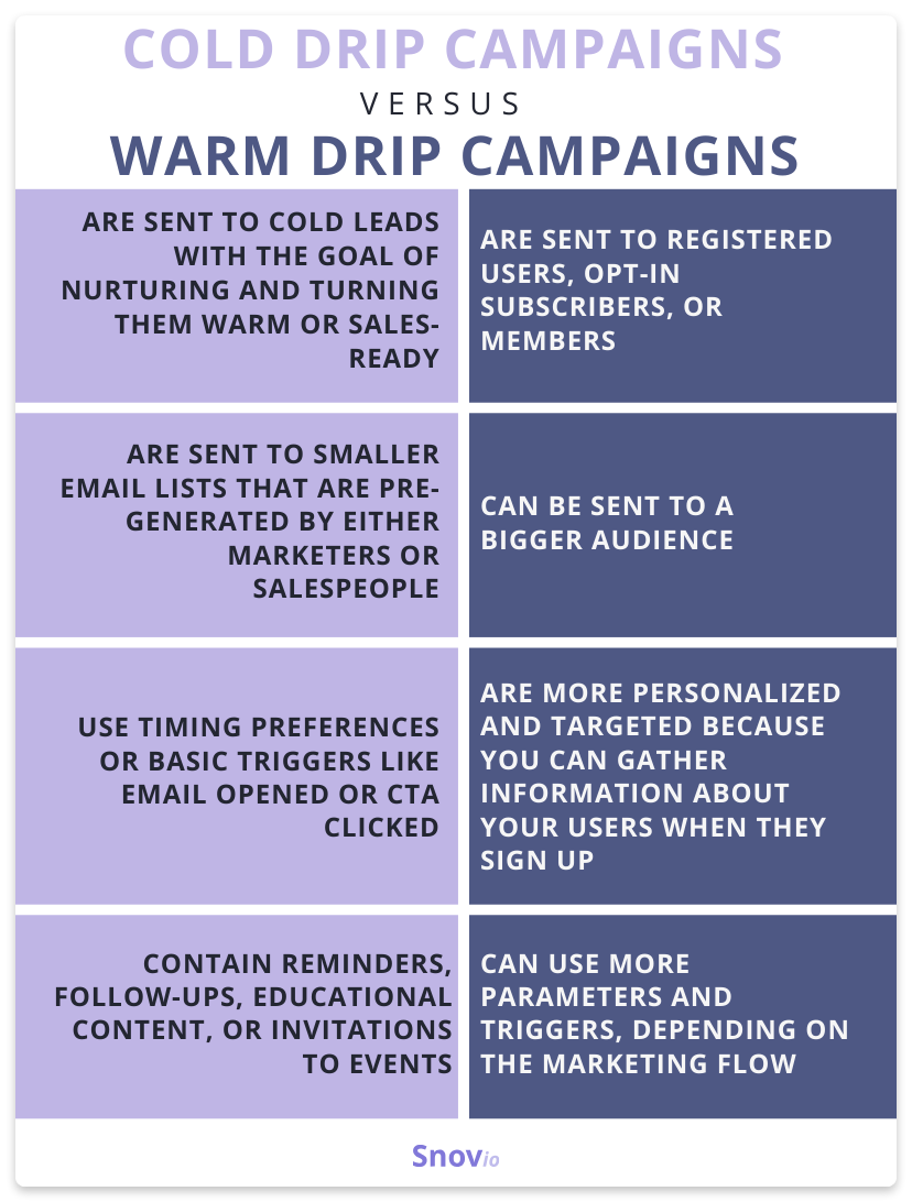 cold drip campaigns vs. warm drip campaigns