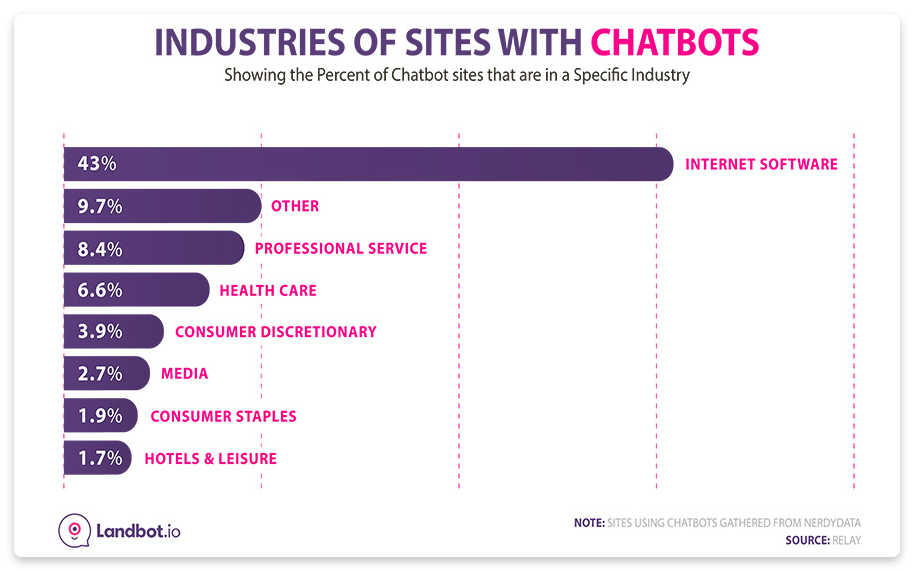 industries pf sites with chatbots