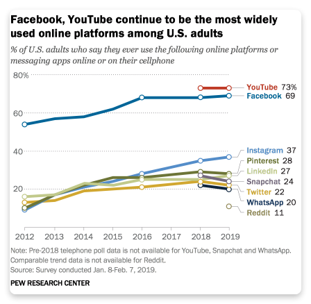 Facebook use