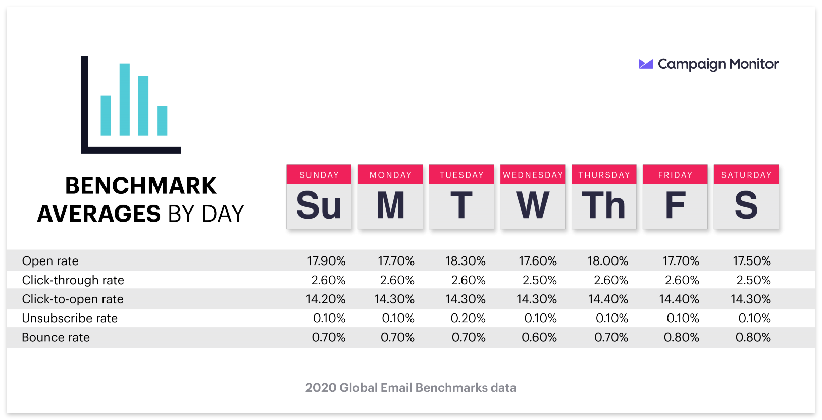 Benchmark averages by day