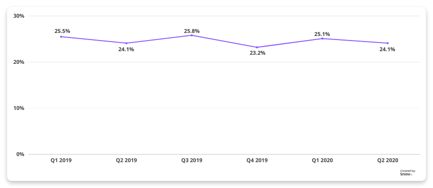 Collect your email open statistics from the previous months