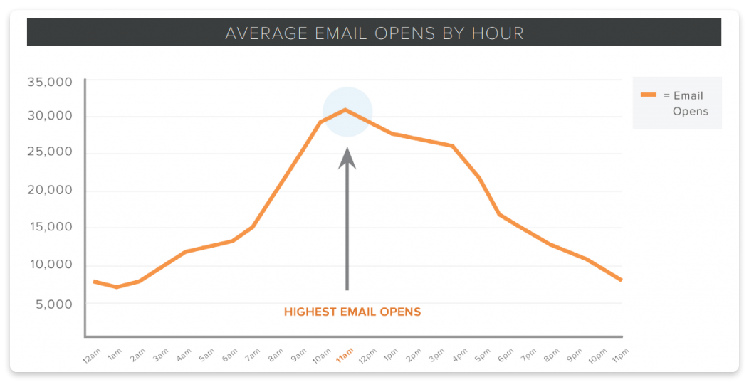 Average email opens by hour