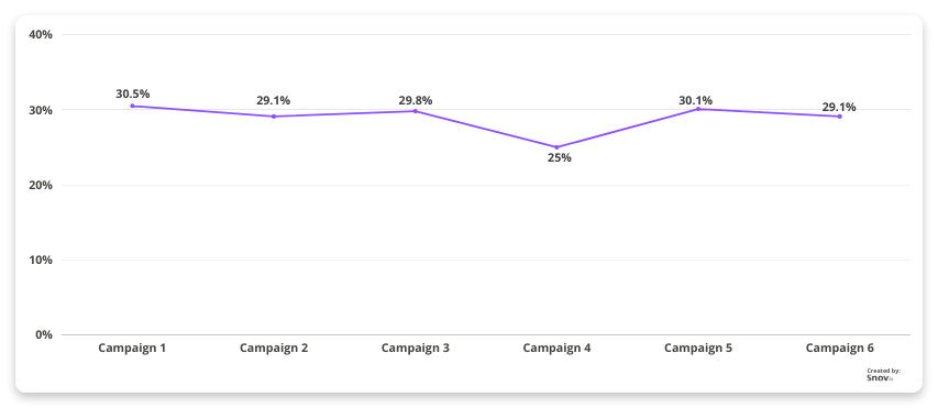 Analyze positive and negative deviations