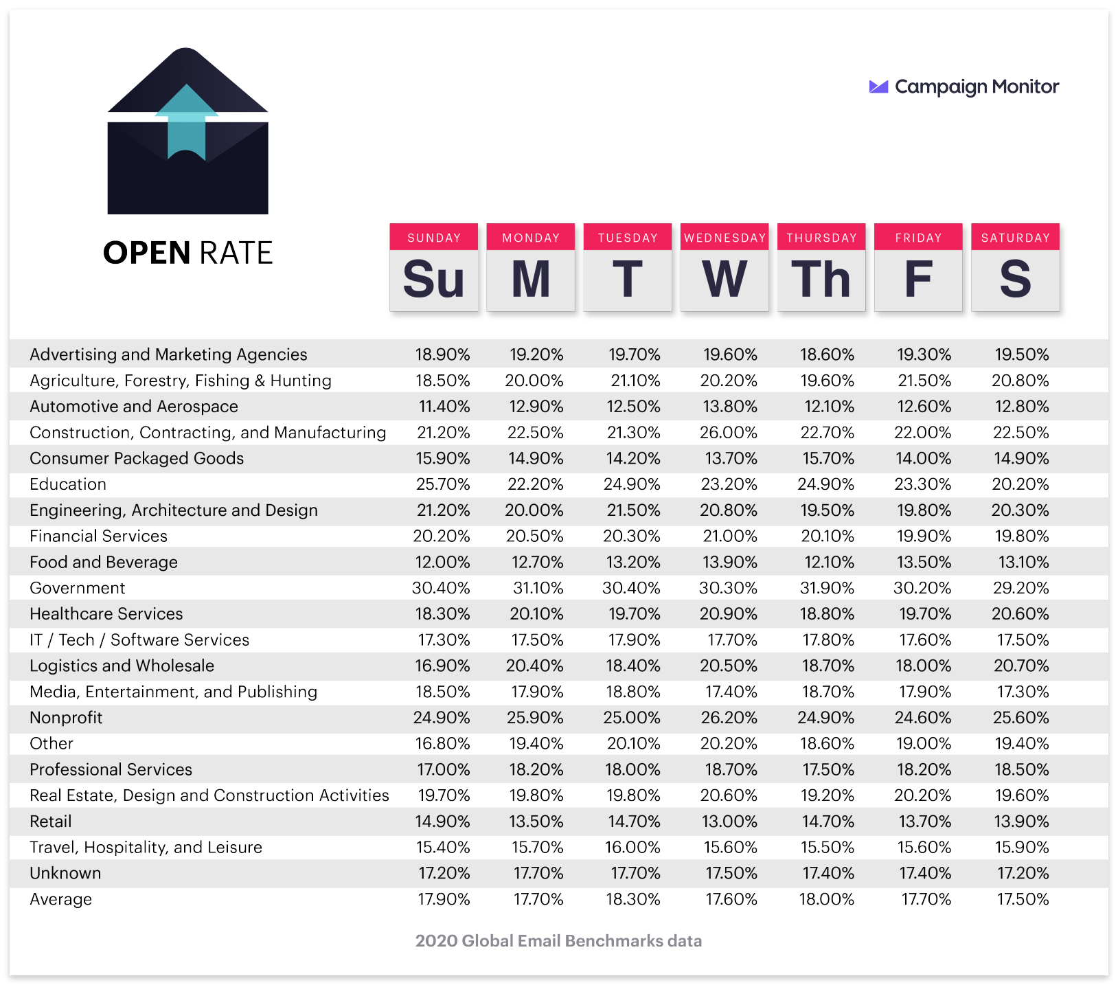 Open rates by industry and day of the week