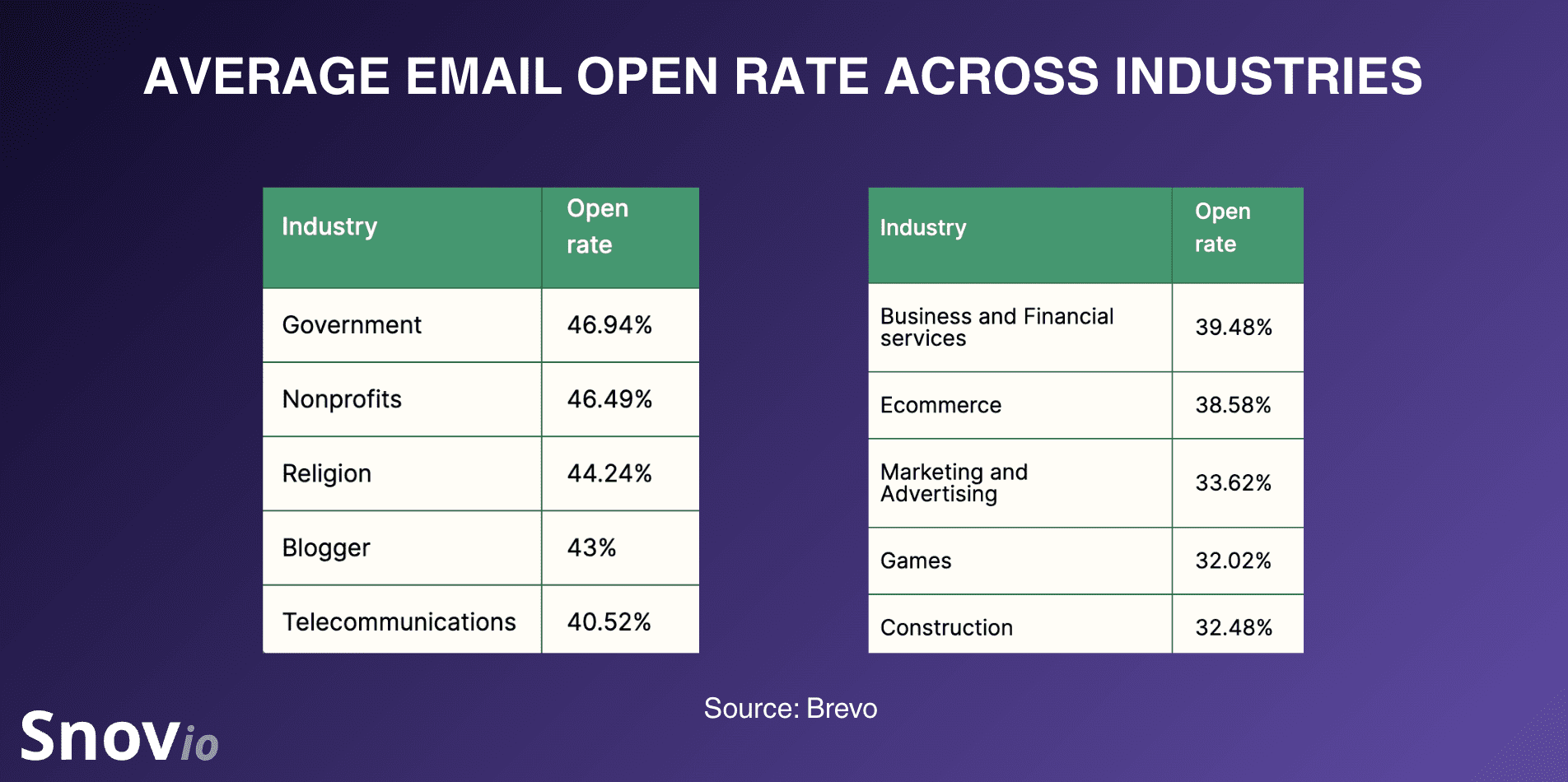 The average email open rate across industries