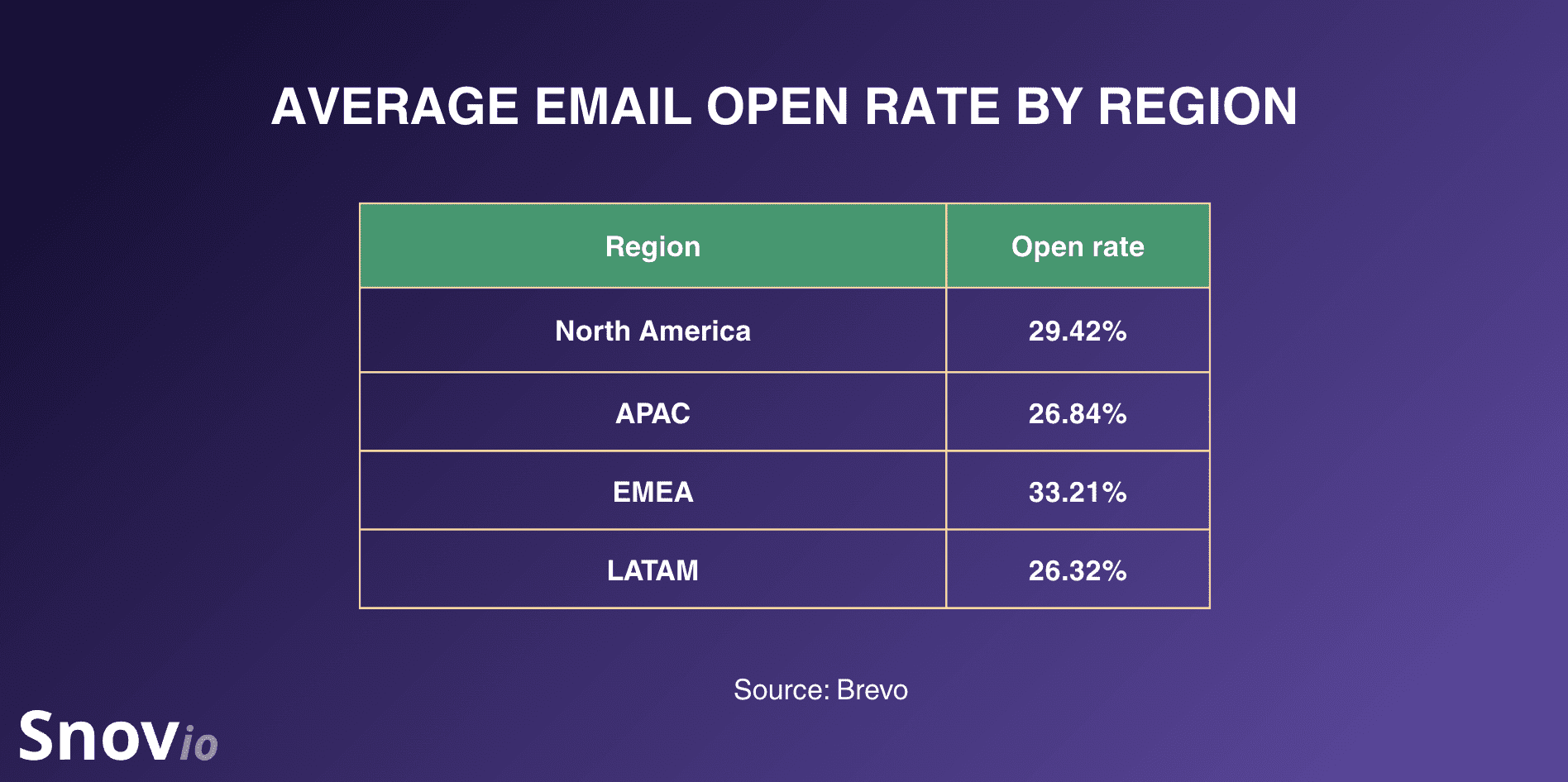 The average email open rate by region