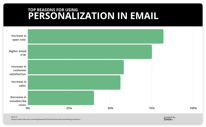 personalization in email