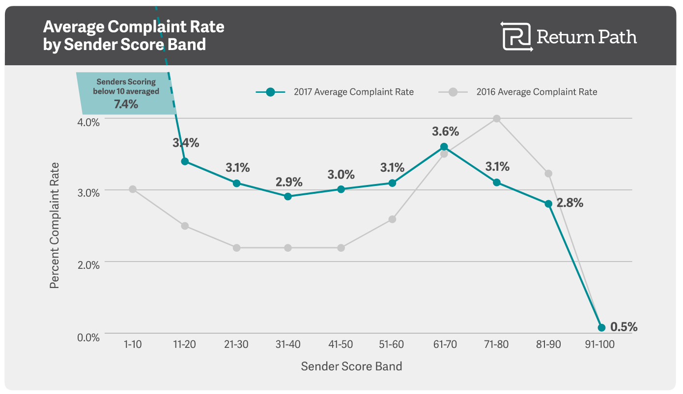 Average complaint rate by email sender reputation score