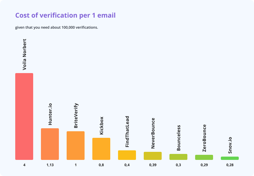 Cost of verification per 1 email