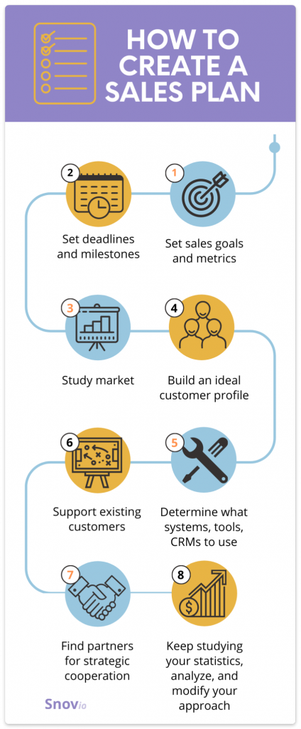 How To Create A Sales Plan: Steps, Templates, And Examples