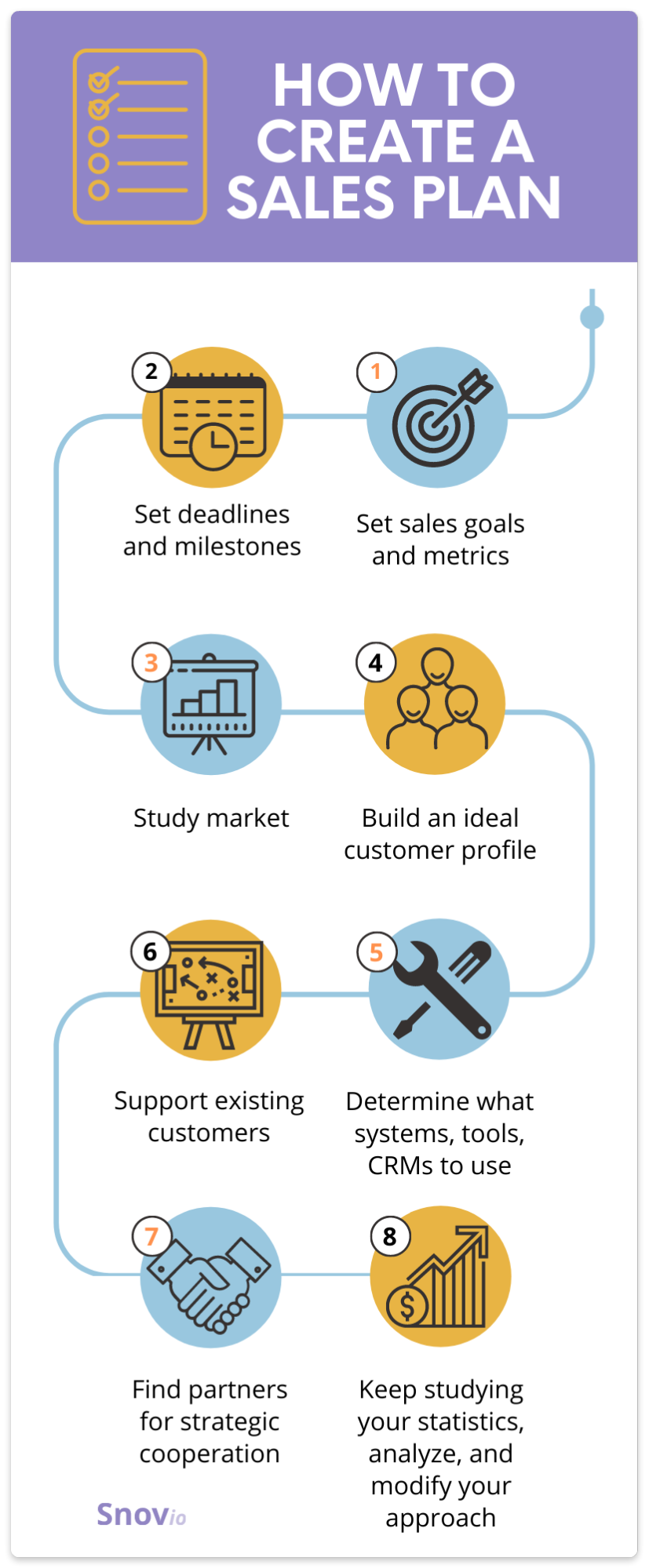 creating a business plan for sales