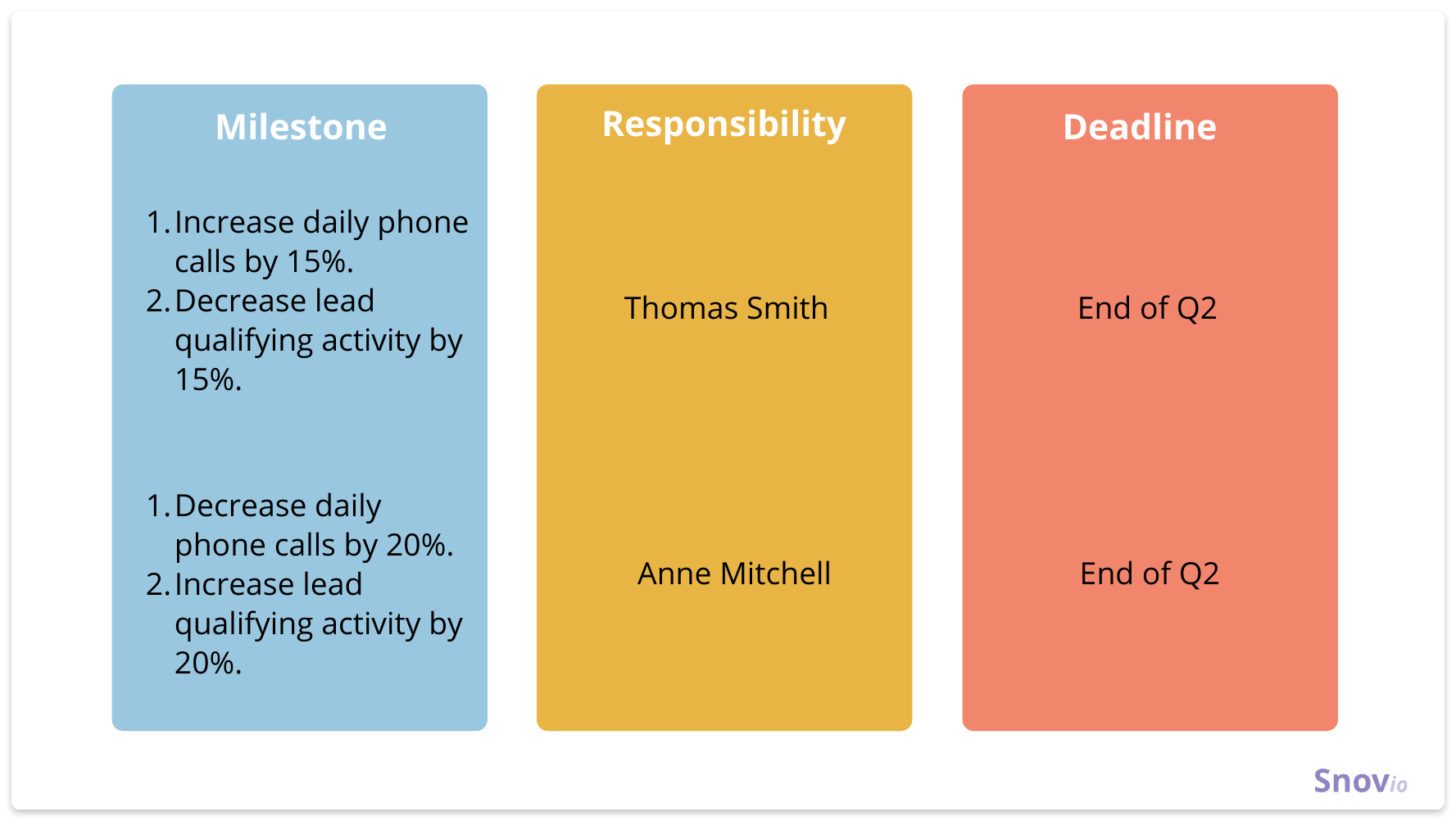 Deadlines and milestones