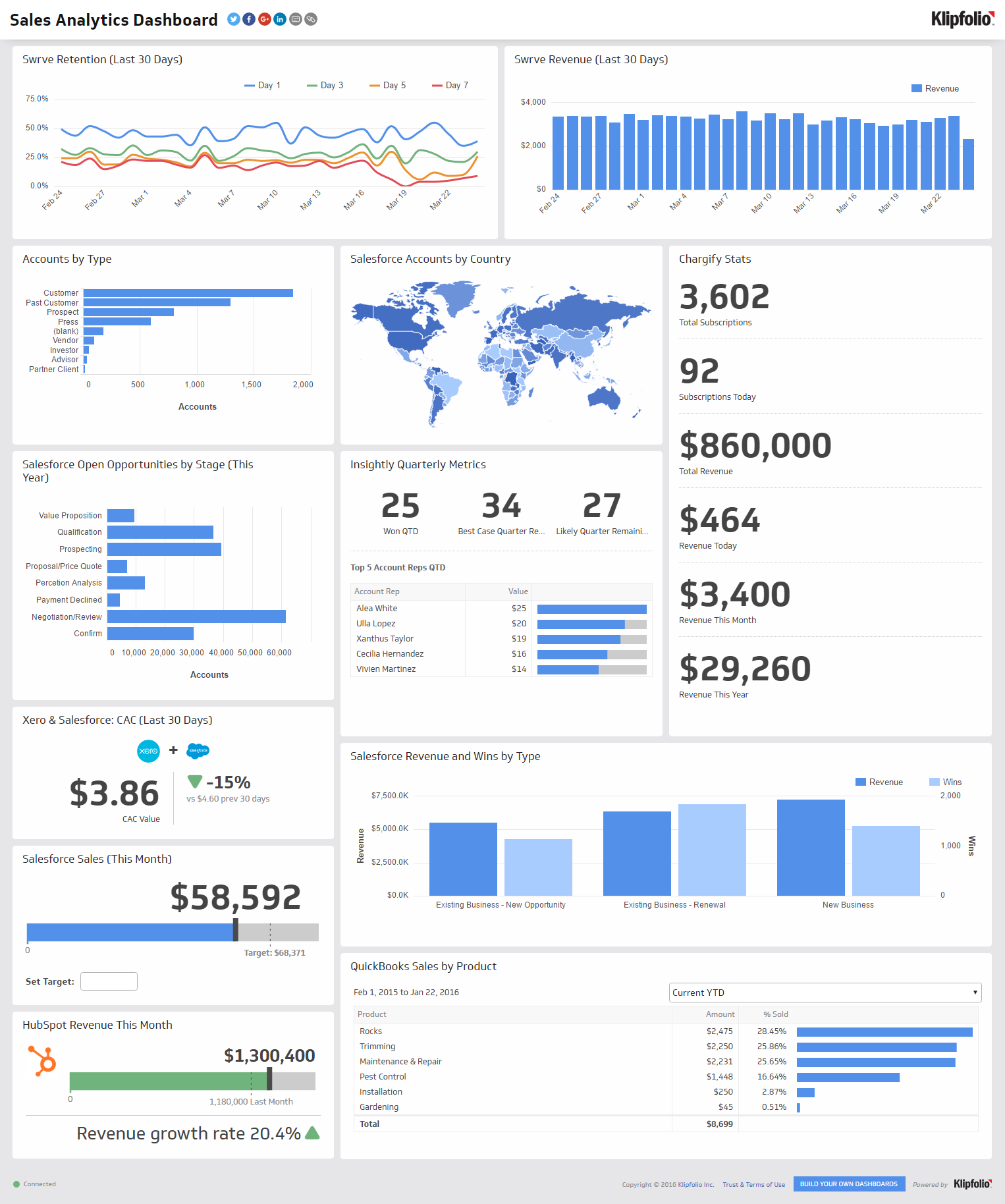 Sales dashboard example